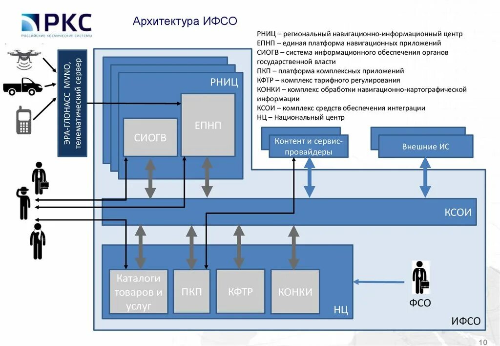 Рнис то вход. Система РНИЦ. Навигационно-информационный центр. Региональная информационно-навигационная система. РНИС.