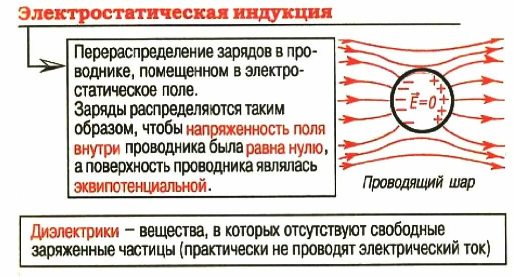 Явление электростатической индукции