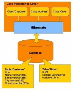 Hibernate boot