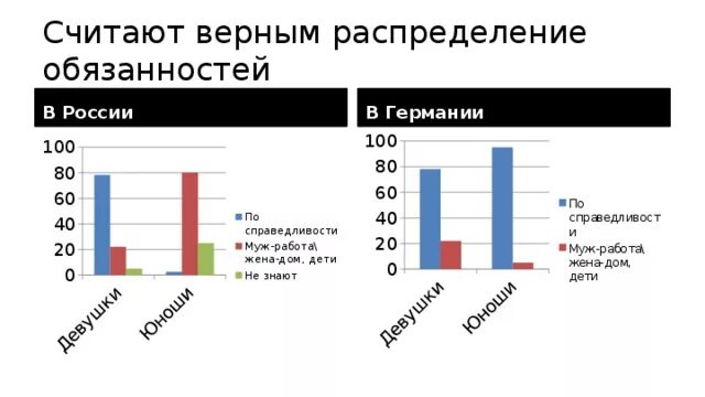 Чем следует руководствоваться при распределении семейных обязанностей. Диаграмма распределение домашних обязанностей. Семья обязанности статистика. Составление Графика распределения обязанностей в семье. График распределения обязанностей в семье.