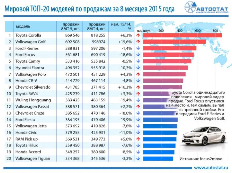 Крупные страны производители автомобилей. Самые продаваемые автомобили. Самая продаваемая машина в мире. Самые продаваемые машины по маркам. Самый продаваемый автомобиль в мире.