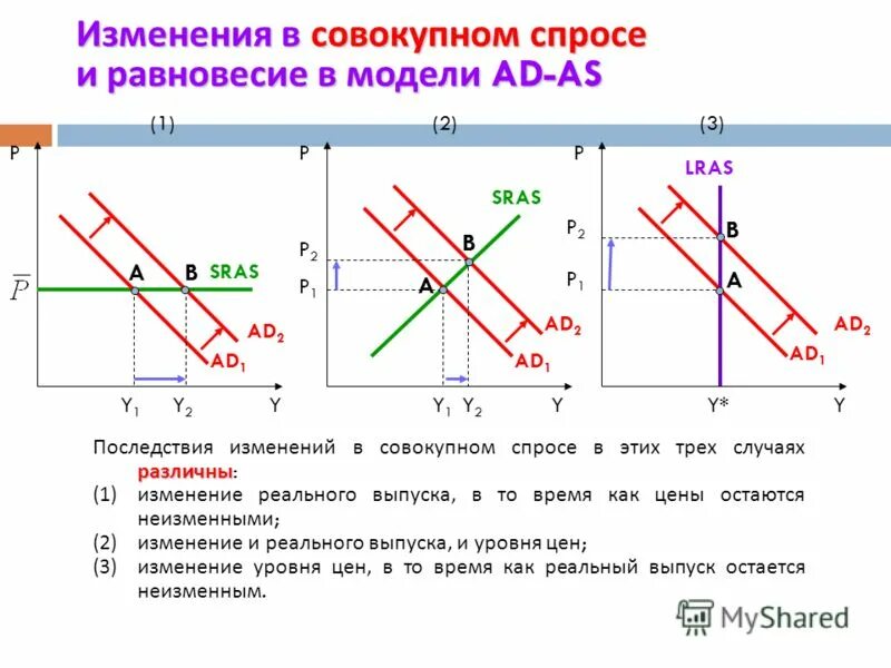 Краткосрочное равновесие совокупного спроса и предложения. Кривые спроса и предложения равновесие. Пересечение кривых совокупного спроса и совокупного предложения. Пересечение кривых совокупного спроса и совокупного предложения. Равновесие в модели ad-as.