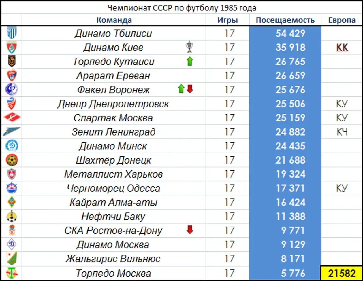 Статистика игр команд. Турнирная таблица СССР по футболу. Чемпионат СССР 1985 года по футболу. Чемпионат СССР по футболу таблица. Турнирная таблица чемпионата СССР по футболу.