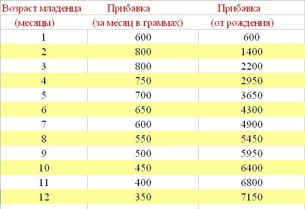 Норма прибавки веса ребенка по месяцам. Новорожденный ребенок прибавка в весе по месяцам. Нормы прибавки в весе у грудничков по месяцам. Сколько малыш должен прибавлять в весе по месяцам.