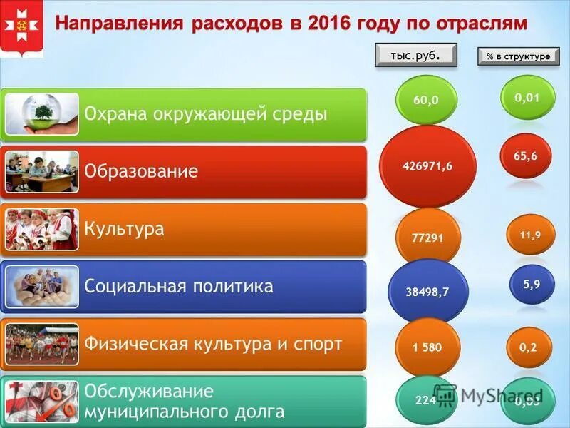 социальная направленность расходов