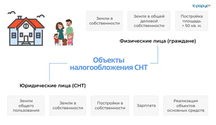 Покупка снт документы. Имущество общего пользования СНТ. Бух учет в садоводческих товариществах. Оформление земель общего пользования в СНТ. Налоги на землю общего пользования в СНТ.