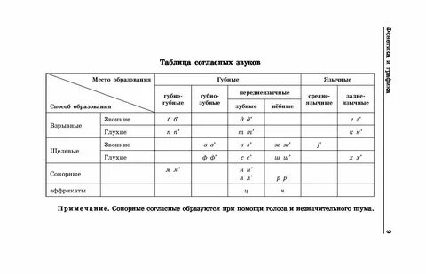 Звуки по способу образования