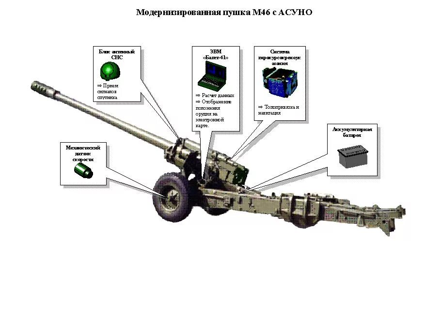 Назовите образец буксируемой артиллерии. Пушка м-46 калибра 130. 130 Мм пушка м-46 ТТХ. 130-Мм пушка м-46 тактико-технические. 130-Мм пушки м-46.