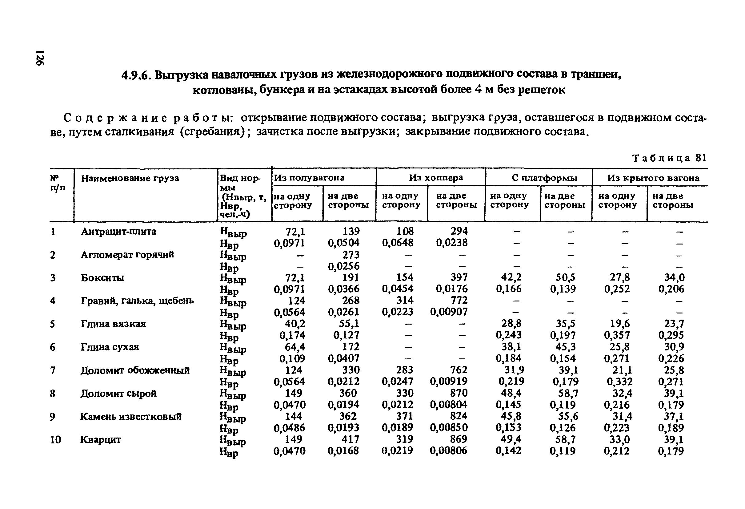 После выгрузки груза. Нормы на разгрузку выгрузку сыпучих. Норма выгрузки вагонов с щебнем. Норма загрузки сыпучих грузов в полувагоны. Норма выгрузки полувагонов с щебнем на человека.