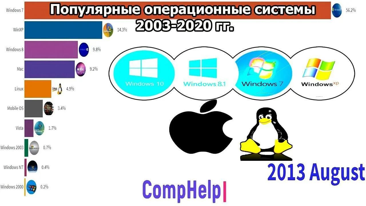 Самые распространенные ОС. Операционные системы. Популярные операционные системы. Самая распространенная Операционная система.