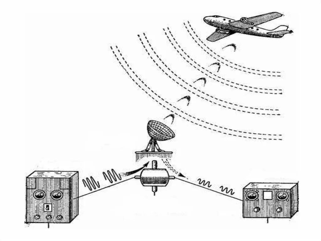 Как подать сигнал через локатор. Радиолокация схема принципы работы. Схема приемного устройства РЛС 1л117. Принцип действия РЛС. Антенна радиолокатора схема.