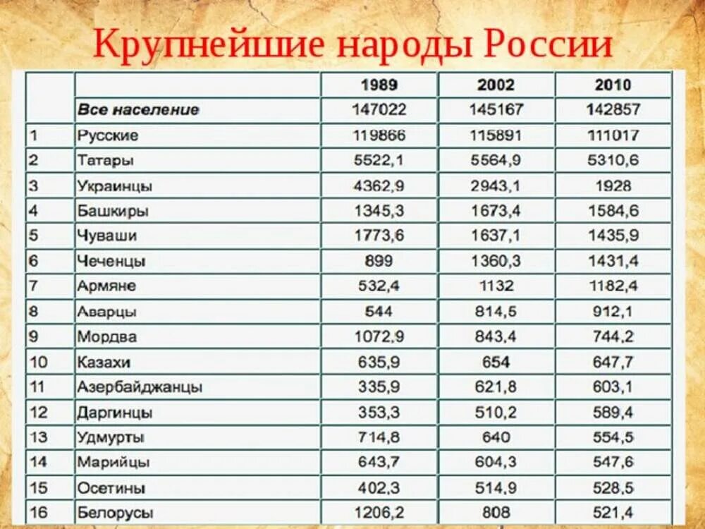 Крупные народы россии по численности населения. Национальности России список. Национальности Росси список. Народы России список. Сколько наций в России.