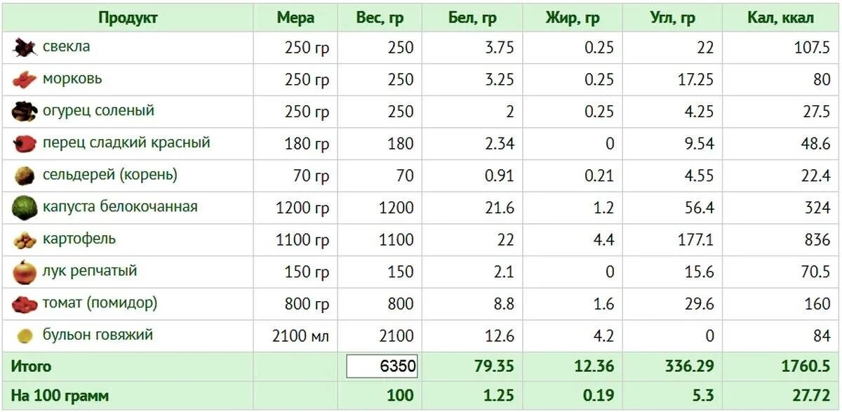 Тушеная капуста с мясом сколько калорий. Огурец соленый калорийность на 100. Огурец белки жиры углеводы на 100 грамм. Огурец калорийность на 100 грамм. Энергетическая ценность огурца на 100 грамм.