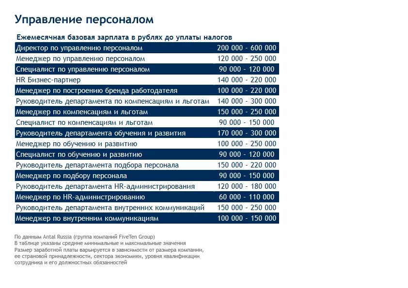 Сколько зарабатывают руководители. Зарплата директора организации. Управление персоналом менеджмент зарплаты. Зарплата директора по персоналу. Менеджер зарплата.