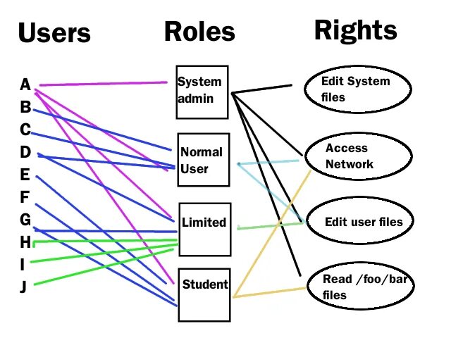 Role based. Ролевое управление доступом схема. Rbac - role-based access control model. Управление доступом на основе ролей. Модель rbac.