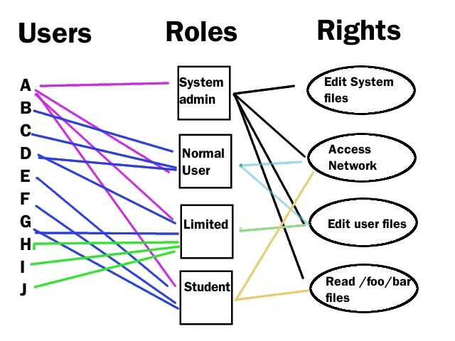 Access role