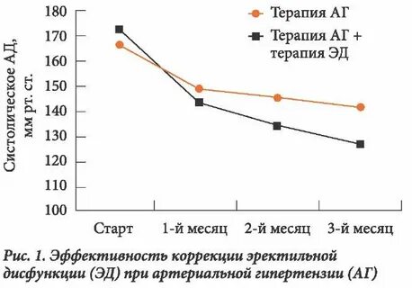 Эффективность коррекции