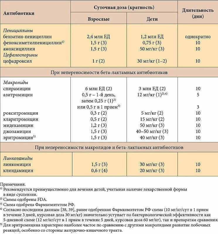 Сколько дней дают антибиотики детям. Антибиотики дозировка таблица. Дозировки антибиотиков для детей таблица. Как рассчитать дозу антибиотика.