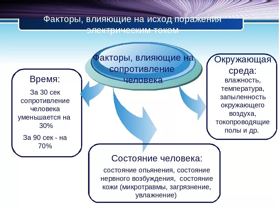 На степень поражения электрическим током влияют. Исход поражения электрическим током в зависимости от параметров. Факторы определяющие исход поражения электрическим током. Факторы влияющие на исход поражения человека электрическим током. Факторы влияющие на исход поражения человека электрическим.