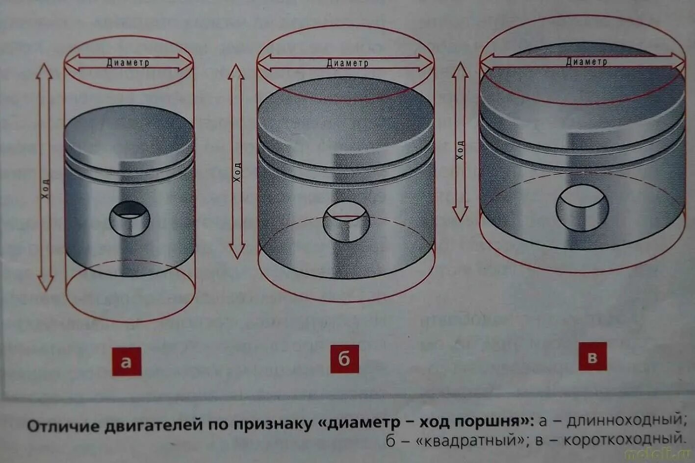 Диаметр цилиндра и ход поршня. Поршневая 125 кубов диаметр и ход поршня. Камера сгорания поршня двигателя д-245. Поршень 72мм на 4 клапана.