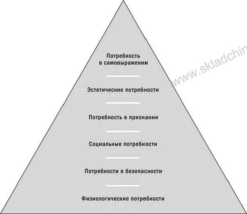 Какие потребности удовлетворяет рынок. Потребности покупателя. виды потребностей. типология потребностей. классификация потребностей потребителя.
