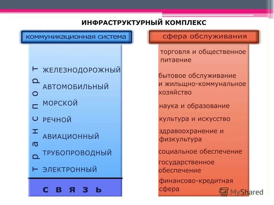 Сфера инфраструктуры относится к. Элементы социальной инфраструктуры схема. Структура социальной сферы муниципального образования. Объекты социальной инфраструктуры. Производственная инфраструктура предприятия.