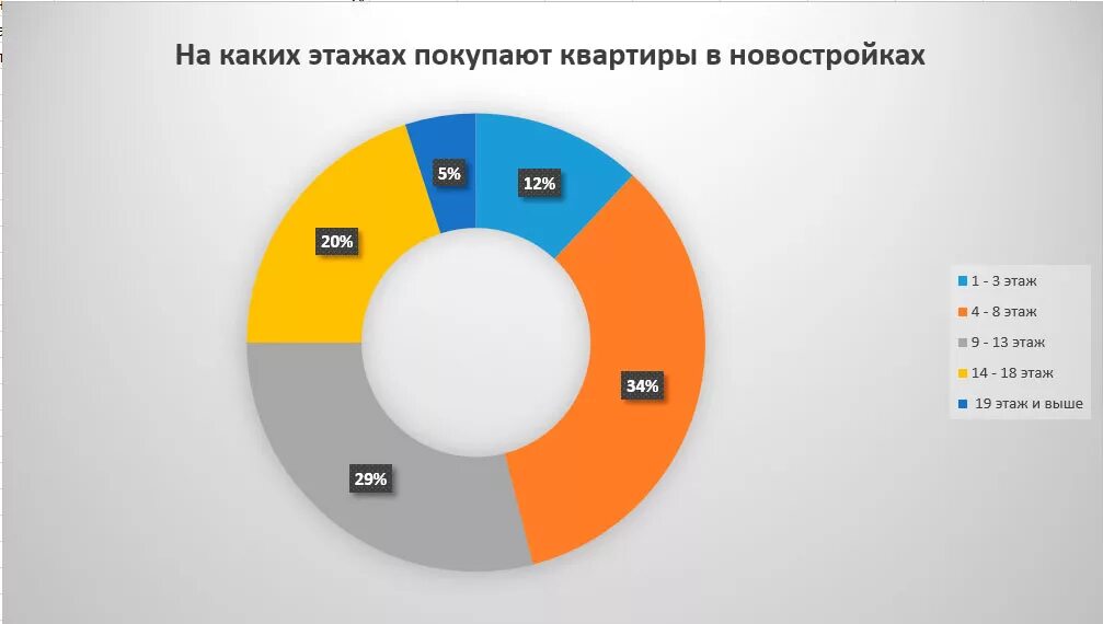 Этажи выбираете новостройки. Статистика по новостройкам. Процент невыкупленных квартир в новостройках. Множество жилых домов статистика.