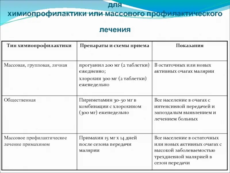 Химиопрофилактика трехдневной малярии. Препараты для химиопрофилактики малярии. Химиопрофилактика малярии. Противомалярийные мероприятия в очаге.