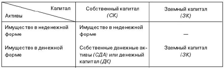 Собственного заемного денежного капитала. Собственный капитал в неденежной форме. Активы заемный капитал. Имущество в неденежной форме формула. Уставный капитал в денежной форме и неденежной форме.