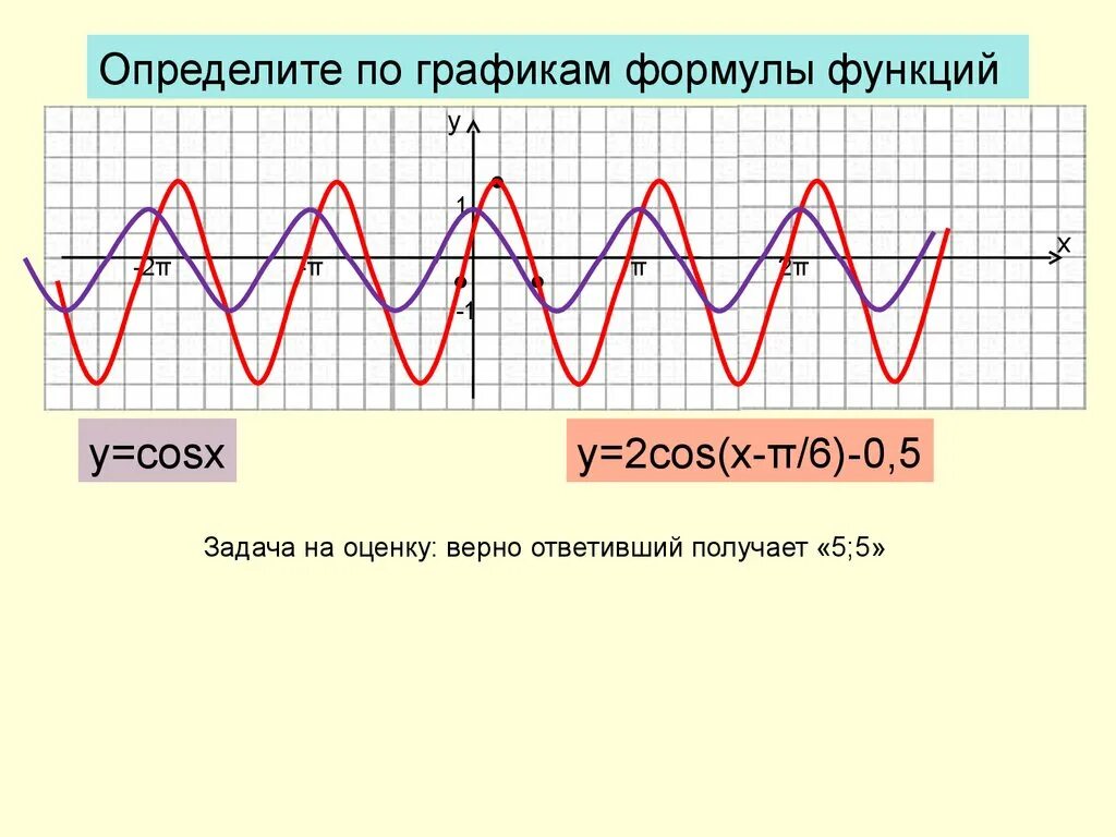 Как составить формулу по графику. Как определить формулу по графику. Определение формулы функции по графику. Как по графику функции определить формулу. Распознавать график функции по формуле.