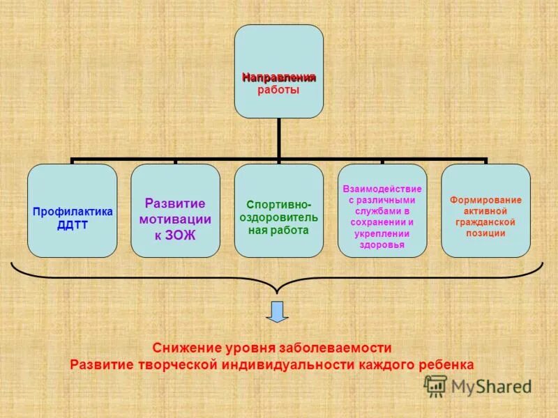 основные мероприятия по профилактике травматизма. задания по профилактике правонарушений. основные направления профилактики девиантного поведения. направления работ по психолого-педагогическому сопровождению. тренинг профилактика эмоционального выгорания педагогов.
