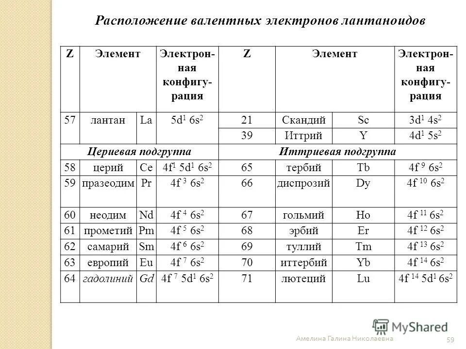 Валентные электроны d элементов