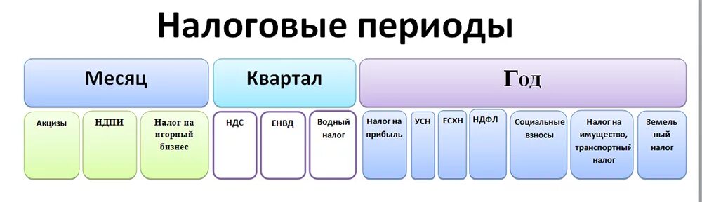 Налоговая дата. Налоговый период. Налог период. Налоговые периоды по налогам. Налоги по периодам.