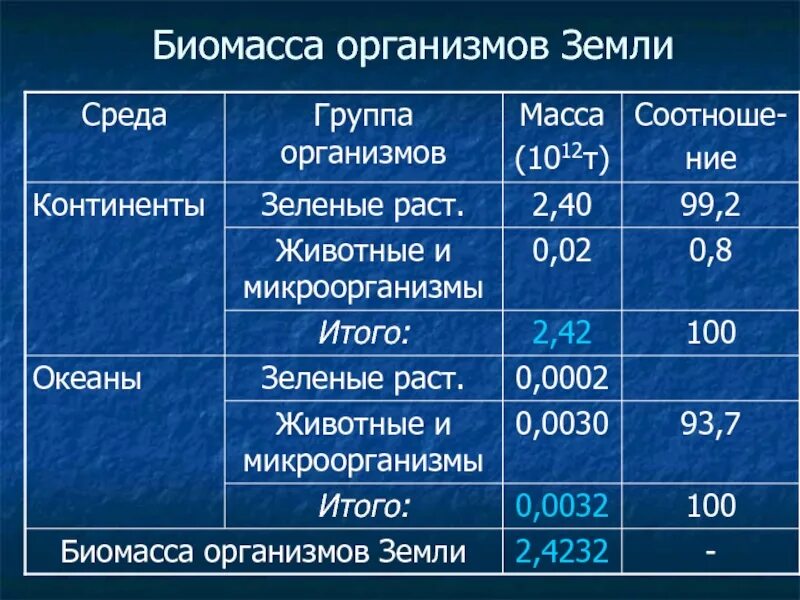 Сравните суммарную биомассу суши и океана. Биомасса живых организмов. Биомасса земли. Распределение биомассы. Масса живого вещества на земле.