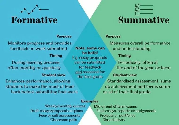Summative control work for the 1st term. Formative assessment. summative assessment. formative and summative. types of assessment (formative summative).