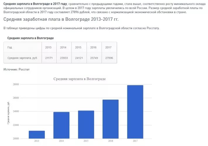 Какая зарплата в волгограде