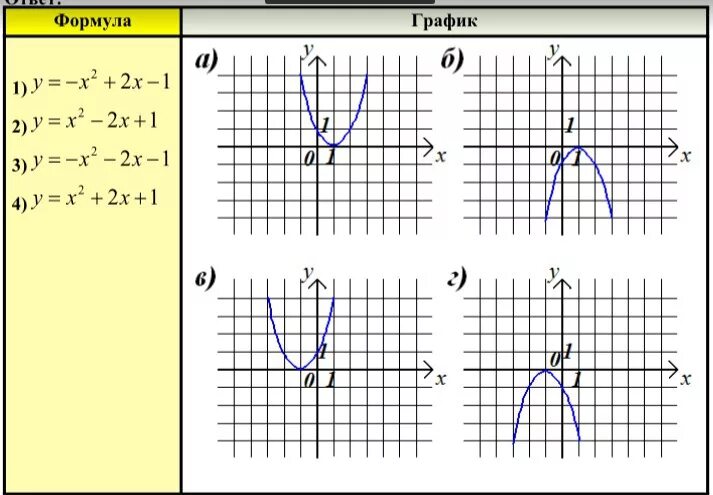 Формулы y 1 4x 1. Соответствие между графиком квадратичной функции и формулой. Соответствие Графика квадратичной функции и формулы. Соответствие между функциями и их графиками параболы. Парабола установите соответствие между графиками функций.