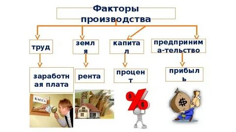 Общие факторы производства это