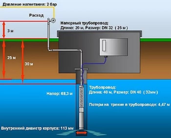 Диаметр трубы для погружного насоса. Диаметр глубинного насоса для скважины. Диаметр трубы для погружного насоса скважины. Как рассчитать скважинный насос. На сколько поднимается вода в колодце