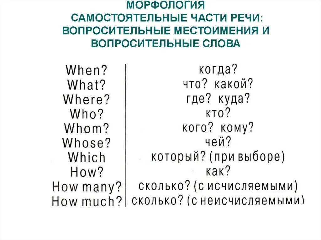 Учить английский вопросы. Вопросительные местоимения в английском языке. Вопросительные местоимения в англ яз. Вопросительные местоимения в английском языке таблица. Вопросит местоимения в английском.