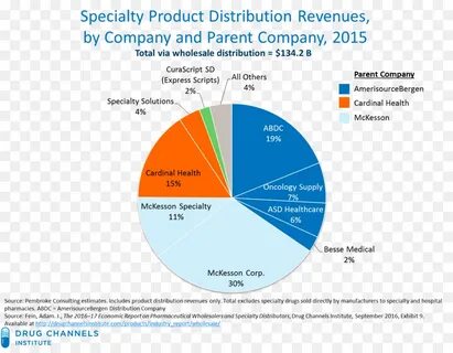 Distribution companies