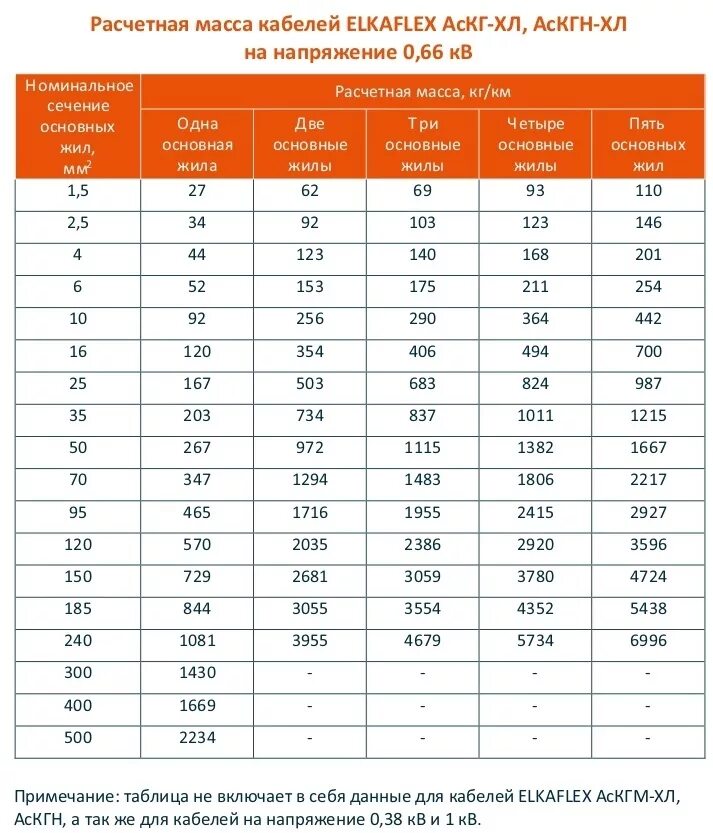 3х 1.5 нагрузка. Кабель кг ХЛ 4 =25 допустимые токовые нагрузки. Кабель кг 4х4 токовая нагрузка. Кабель кг ХЛ таблица сечений. Кабель кг таблица нагрузок.