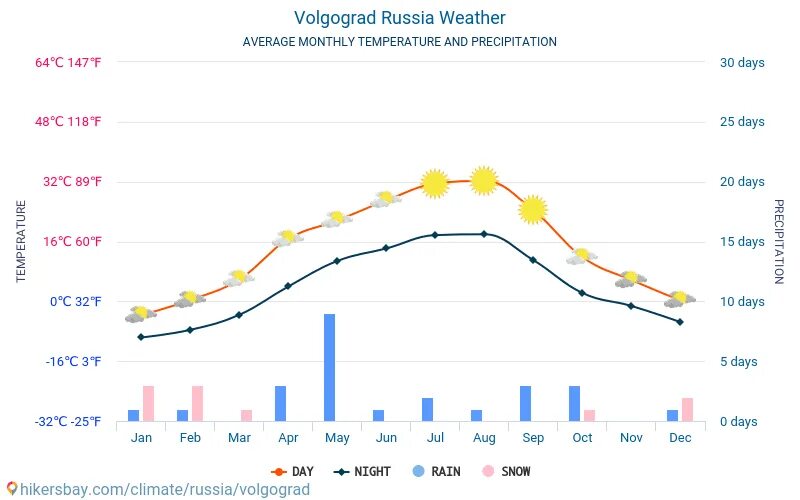 Погода в волгограде в мае 2024. Среднемесячная температура Волгоград. Климат Волгограда. Средние температуры в Волгограде. Волгоград климат по месяцам.