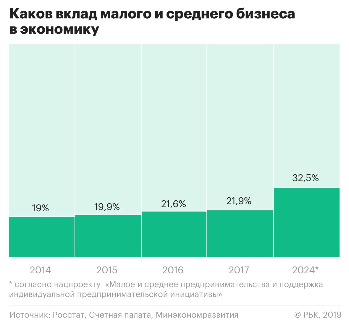 Статистика бизнеса в россии. Вклад малых предприятий в ВВП России.