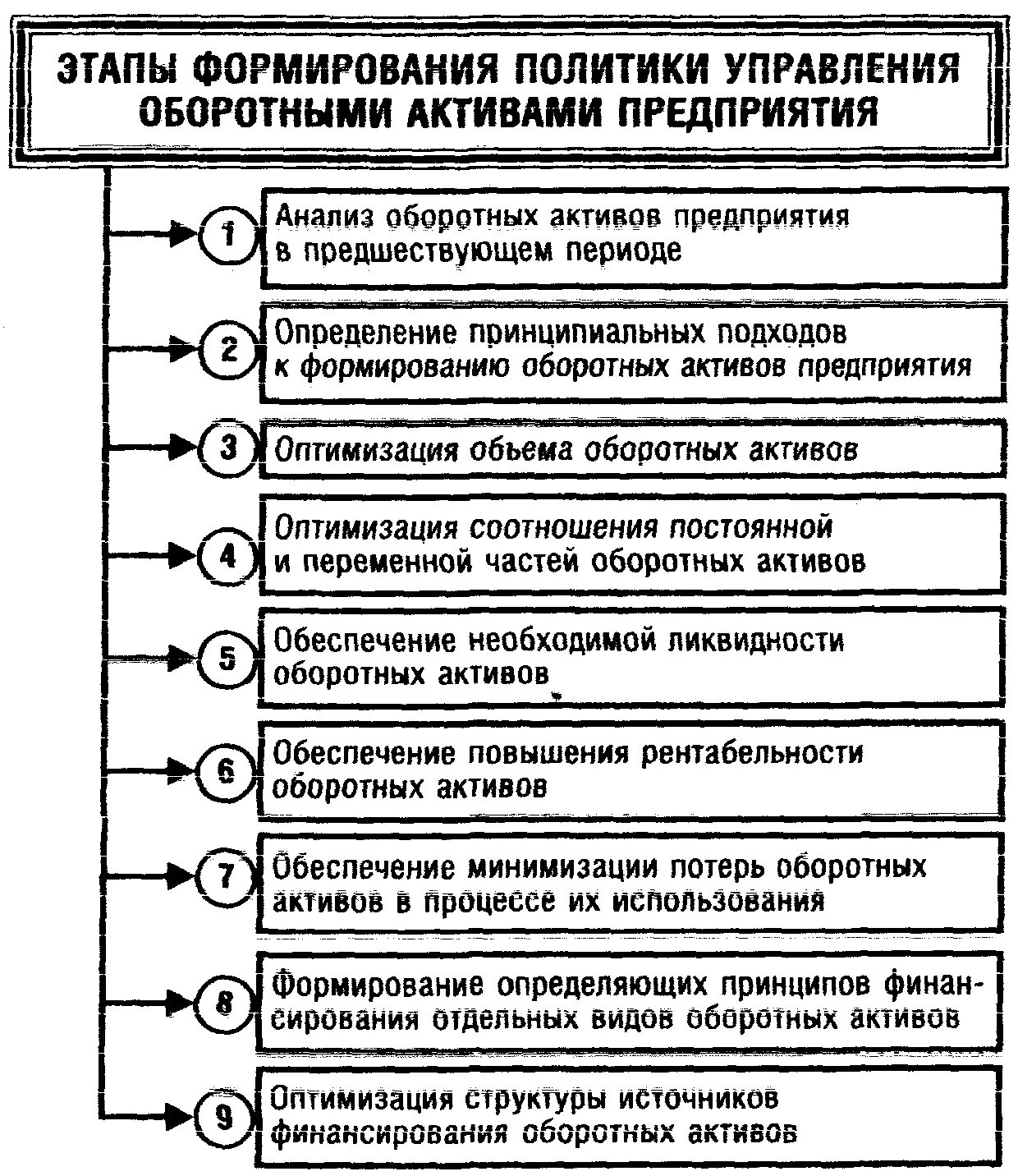 Политика управления оборотными активами предприятия. Политика управления внеоборотными активами организации:. Политика управления оборотным капиталом предприятия. Принципы управления оборотными средствами.