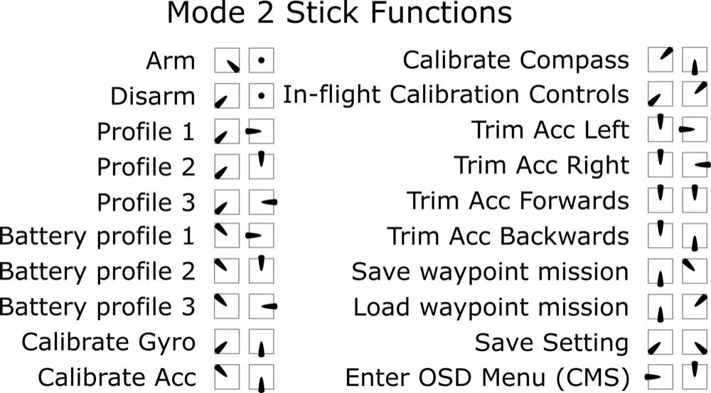 Комбинация стиков в INAV. Betaflight команды стиками. Стик команды INAV. Mode 2 Stick functions. Стик 2 в 1