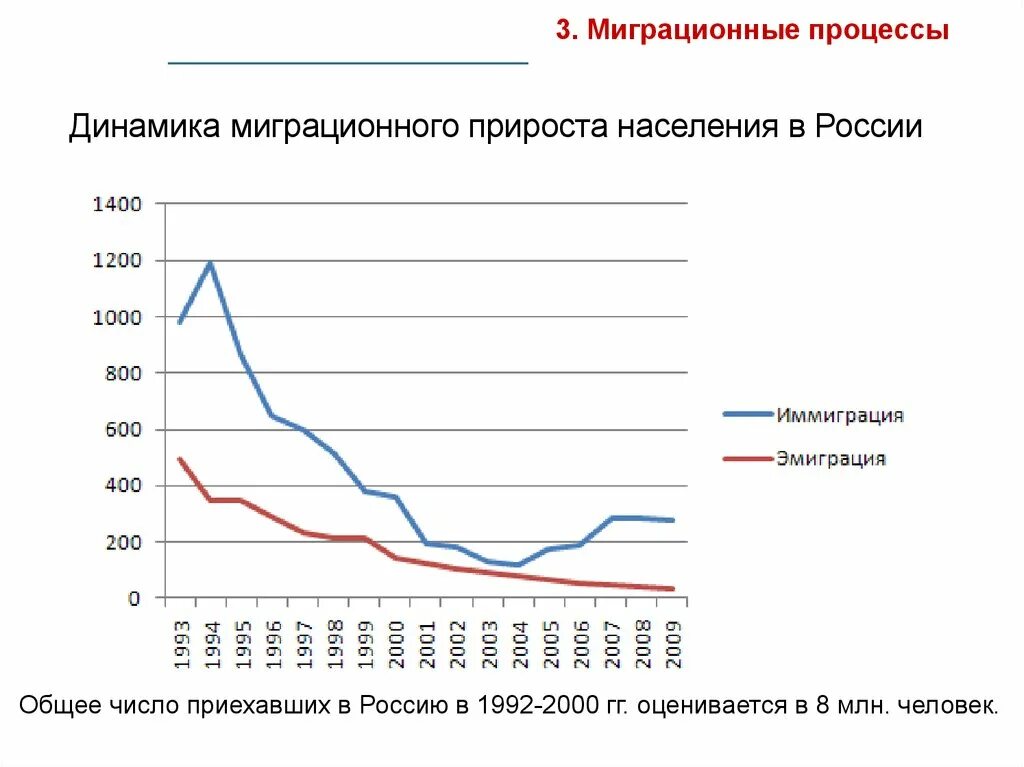 Внутренние миграции в российской федерации. Динамика миграции населения в России. Миграция населения в России 2020. График миграции населения России. Внутренняя миграция в России графики.