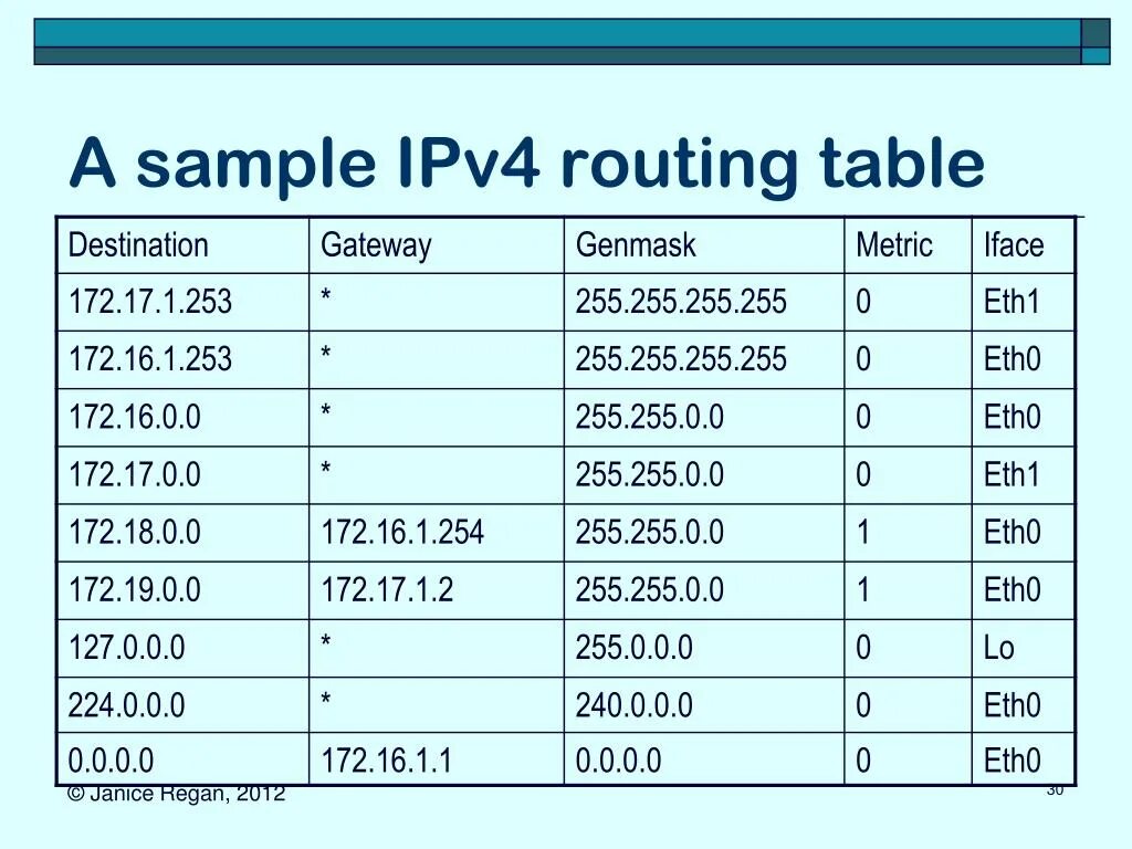 Ipv4 http. Ipv4 таблица. Ipv4 маршрутизация. Routing Table. Таблица маршрутизации ipv4.