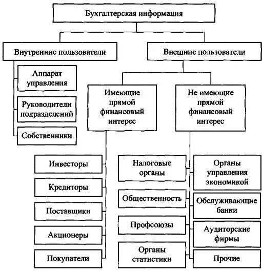 Цель получения бухгалтерской информации. Внешние и внутренние пользователи бухгалтерской информации. внутренние пользователи экономической информации. внешние и внутренние пользователи бух учета. внешние и внутренние поль.