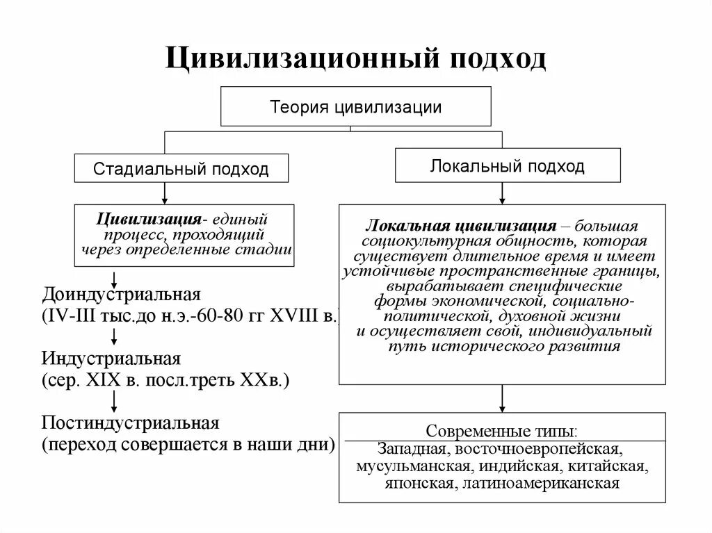 Основные концепции общественного развития цивилизационный подход. Ступени развития цивилизационного подхода. Теория общественного развития схема. Цивилизационный подходы к развитию общества Обществознание.